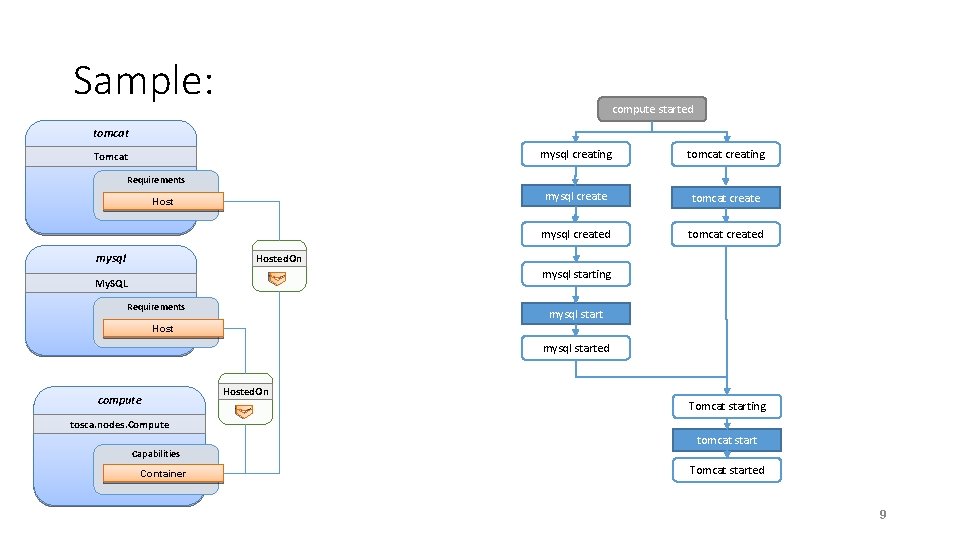 Sample: compute started tomcat Tomcat mysql creating tomcat creating mysql create tomcat create mysql