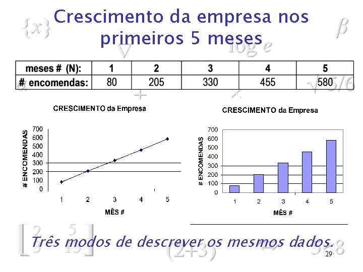 Crescimento da empresa nos primeiros 5 meses Três modos de descrever os mesmos dados.