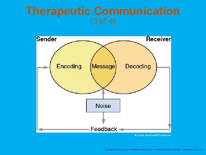 Therapeutic Communication (3 of 4) © Jones and Bartlett Publishers 