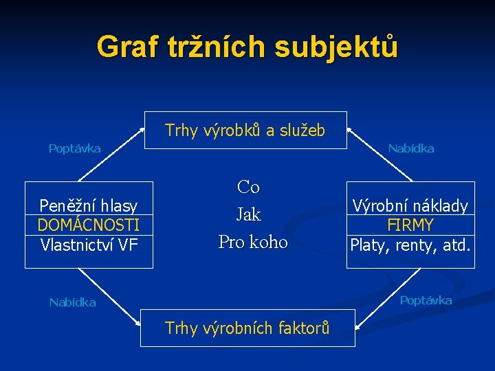 Graf tržních subjektů Trhy výrobků a služeb Nabídka Poptávka Peněžní hlasy DOMÁCNOSTI Vlastnictví VF