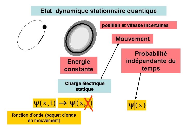Etat dynamique stationnaire quantique position et vitesse incertaines Mouvement Energie constante Charge électrique statique