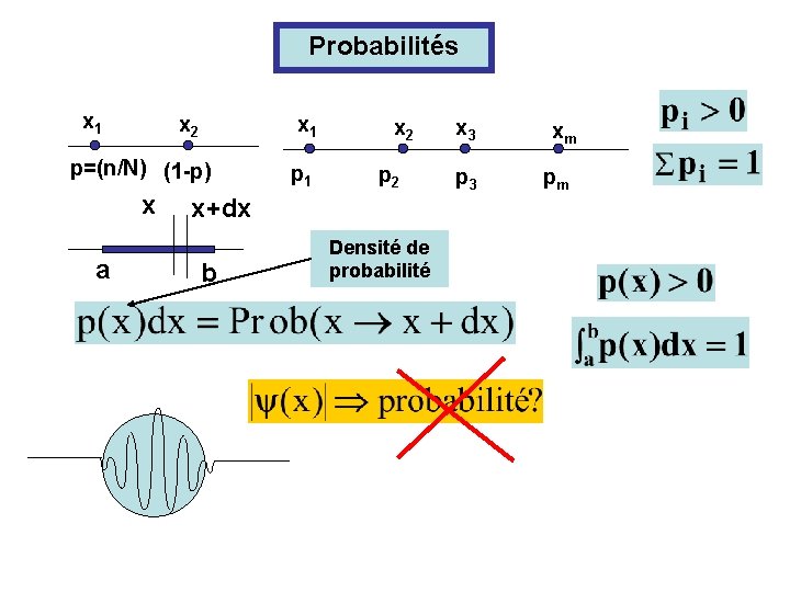 Probabilités x 1 x 2 x 1 p=(n/N) (1 -p) x a p 1