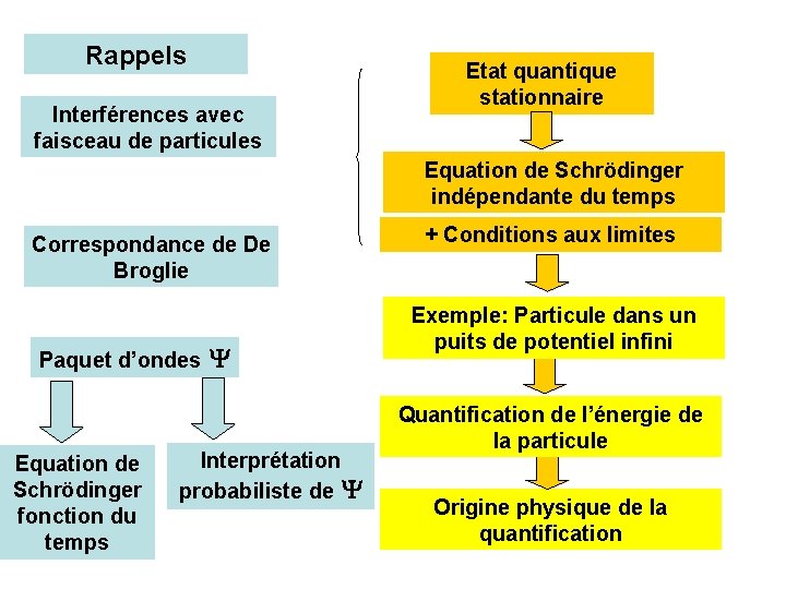 Rappels Interférences avec faisceau de particules Etat quantique stationnaire Equation de Schrödinger indépendante du
