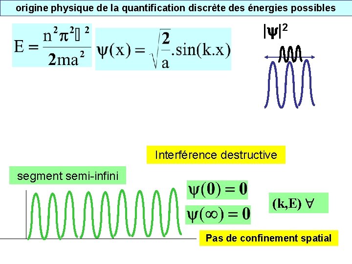 origine physique de la quantification discrète des énergies possibles | |2 Interférence destructive segment