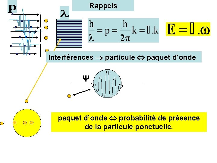 Rappels Interférences particule paquet d’onde Ψ paquet d’onde probabilité de présence de la particule