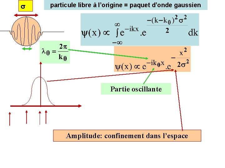  particule libre à l’origine = paquet d’onde gaussien Partie oscillante Amplitude: confinement dans