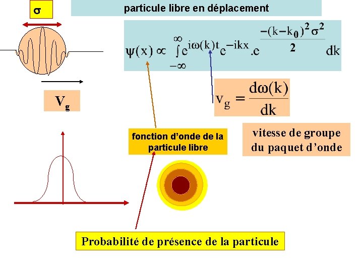  particule libre en déplacement Vg fonction d’onde de la particule libre vitesse de