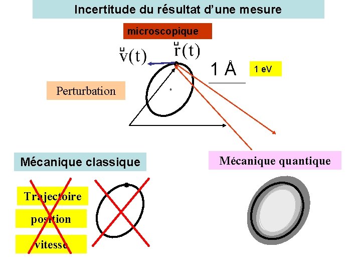 Incertitude du résultat d’une mesure microscopique 1Å 1 e. V Perturbation Mécanique classique Trajectoire