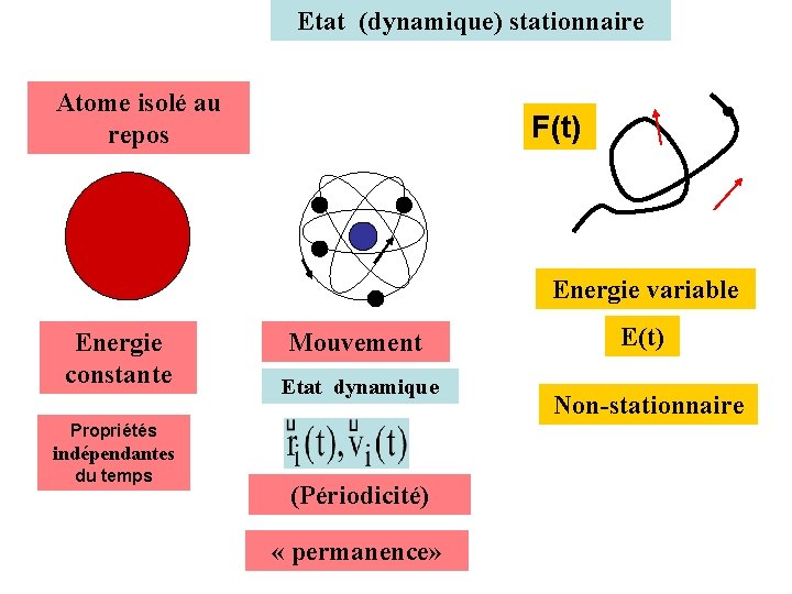 Etat (dynamique) stationnaire Atome isolé au repos F(t) Energie variable Energie constante Mouvement Etat