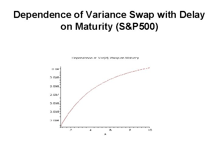 Dependence of Variance Swap with Delay on Maturity (S&P 500) 