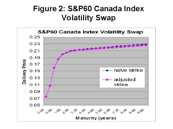 Figure 2: S&P 60 Canada Index Volatility Swap 