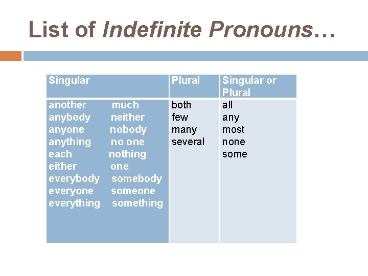 List of Indefinite Pronouns… Singular Plural another much anybody neither anyone nobody anything no