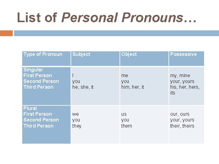 List of Personal Pronouns… Type of Pronoun Subject Object Possessive Singular First Person Second