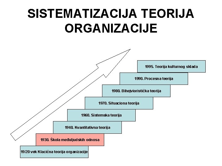 SISTEMATIZACIJA TEORIJA ORGANIZACIJE 1995. Teorija kulturnog sklada 1990. Procesna teerija 1980. Bihejvioristička teorija 1970.