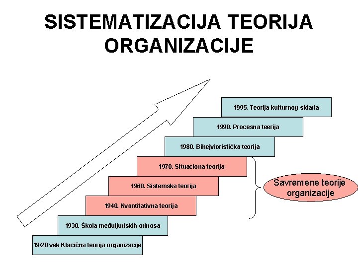 SISTEMATIZACIJA TEORIJA ORGANIZACIJE 1995. Teorija kulturnog sklada 1990. Procesna teerija 1980. Bihejvioristička teorija 1970.