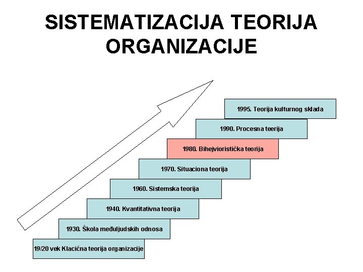 SISTEMATIZACIJA TEORIJA ORGANIZACIJE 1995. Teorija kulturnog sklada 1990. Procesna teerija 1980. Bihejvioristička teorija 1970.
