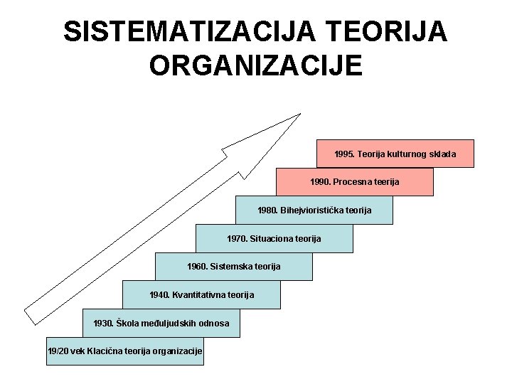 SISTEMATIZACIJA TEORIJA ORGANIZACIJE 1995. Teorija kulturnog sklada 1990. Procesna teerija 1980. Bihejvioristička teorija 1970.