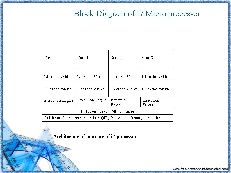 Block Diagram of i 7 Micro processor Core 0 Core 1 Core 2 Core