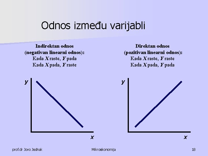 Odnos između varijabli Indirektan odnos (negativan linearni odnos): Kada X raste, Y pada Kada