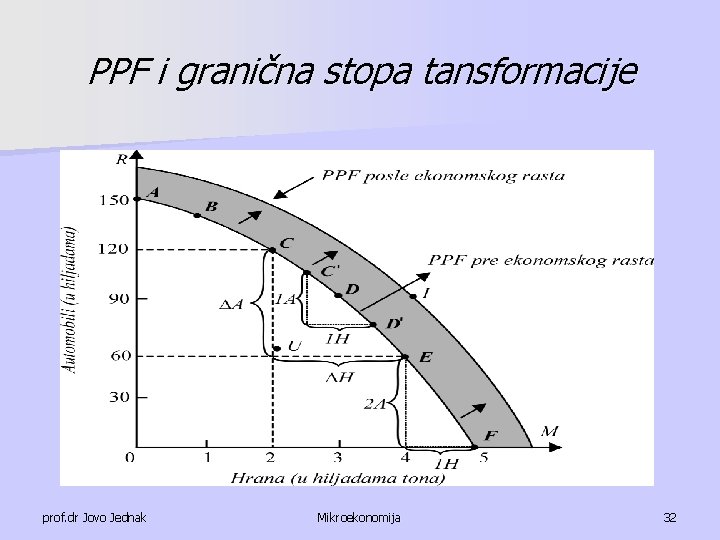 PPF i granična stopa tansformacije prof. dr Jovo Jednak Mikroekonomija 32 