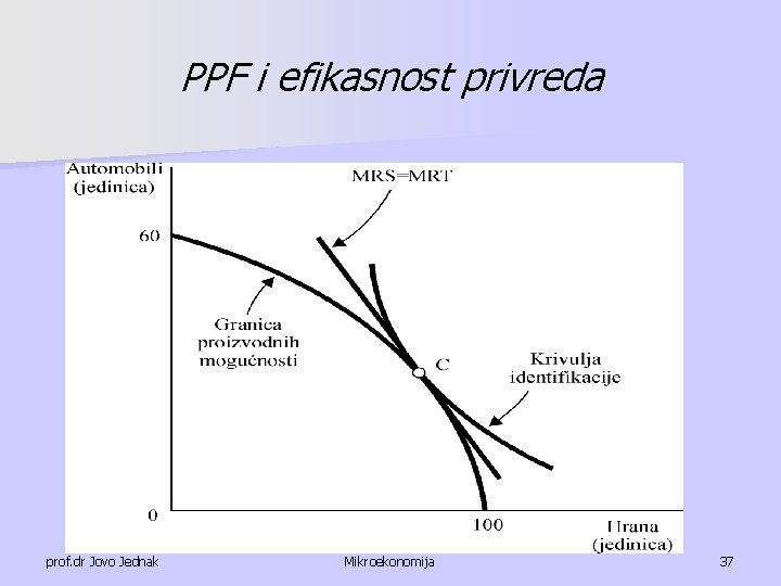 PPF i efikasnost privreda prof. dr Jovo Jednak Mikroekonomija 37 