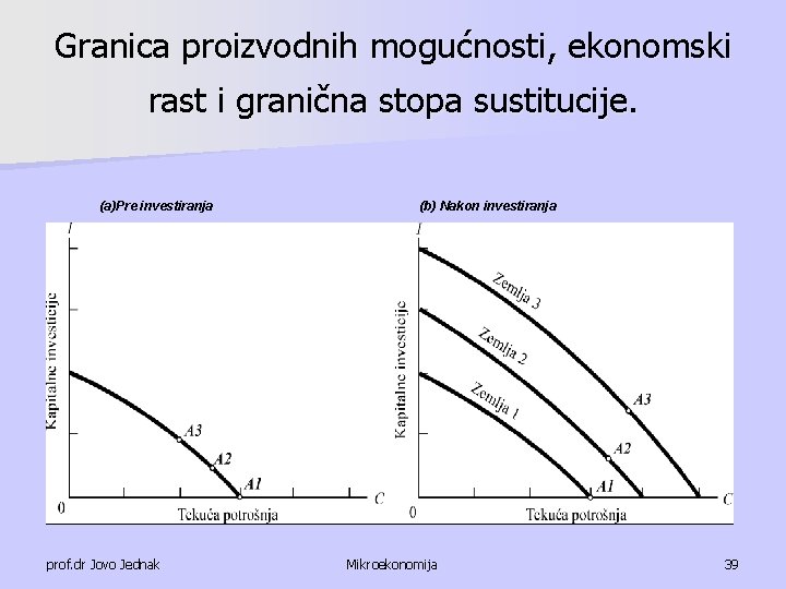 Granica proizvodnih mogućnosti, ekonomski rast i granična stopa sustitucije. (a)Pre investiranja prof. dr Jovo