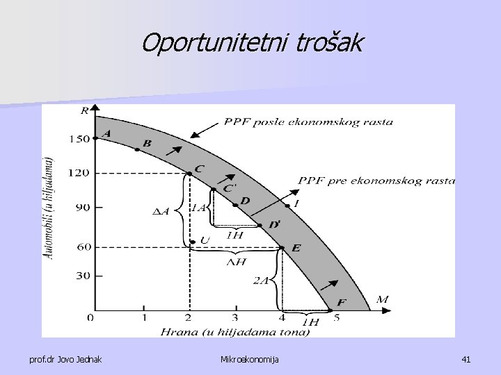 Oportunitetni trošak prof. dr Jovo Jednak Mikroekonomija 41 