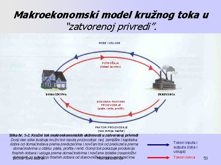 Makroekonomski model kružnog toka u “zatvorenoj privredi”. ROBE I USLUGE POTROŠNJA (izdaci za robu)