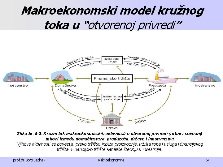 Makroekonomski model kružnog toka u “otvorenoj privredi” Slika br. 5 -3. Kružni tok makroekonomskih