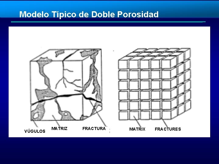 Modelo Típico de Doble Porosidad VÚGULOS MATRIZ FRACTURA MATRIX FRACTURES 