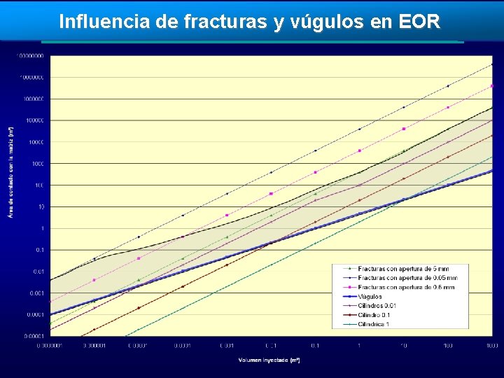 Influencia de fracturas y vúgulos en EOR 