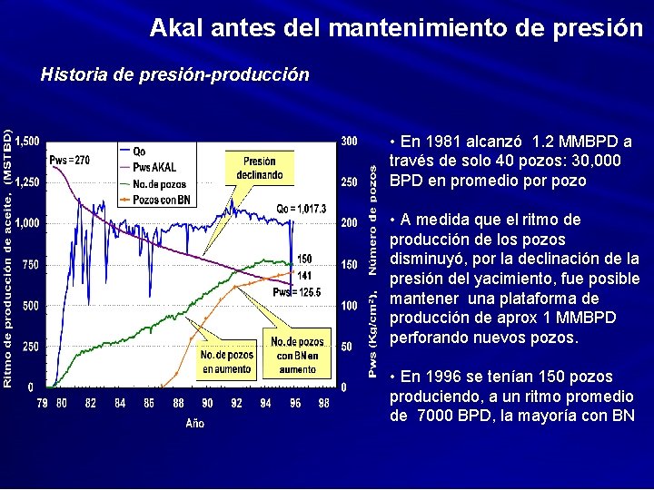 Akal antes del mantenimiento de presión Historia de presión-producción • En 1981 alcanzó 1.