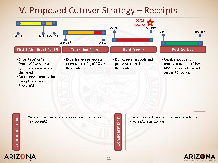 IV. Proposed Cutover Strategy – Receipts Oct 5 th Sept 14 th First 4