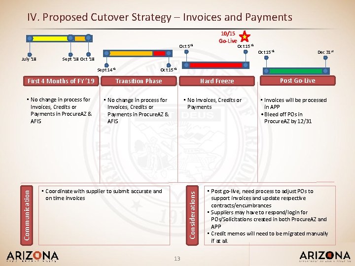 IV. Proposed Cutover Strategy – Invoices and Payments Oct 5 th Sept 14 th