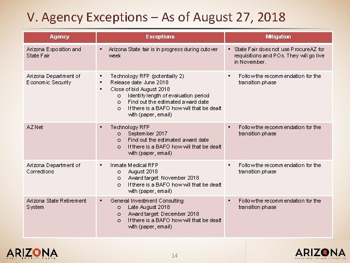 V. Agency Exceptions – As of August 27, 2018 Agency Exceptions Arizona Exposition and