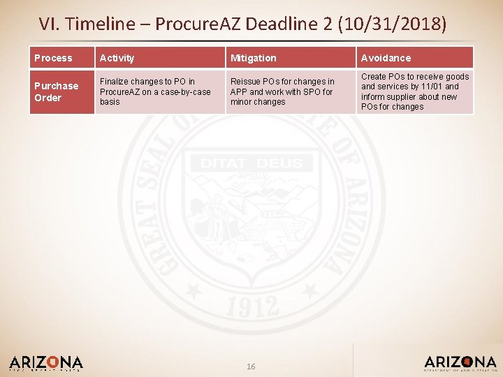 VI. Timeline – Procure. AZ Deadline 2 (10/31/2018) Process Activity Mitigation Avoidance Purchase Order