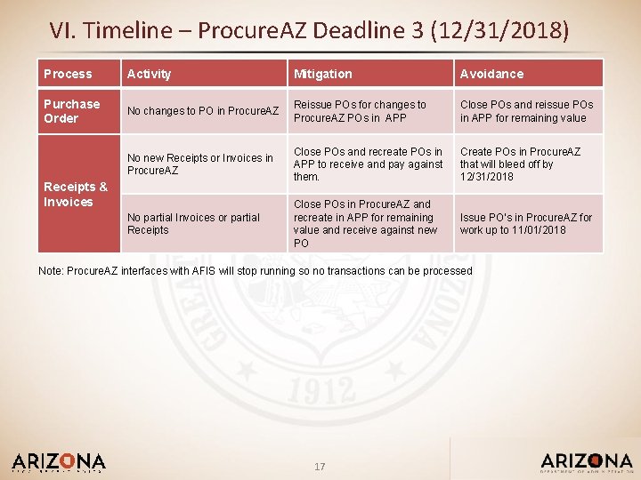 VI. Timeline – Procure. AZ Deadline 3 (12/31/2018) Process Activity Mitigation Avoidance Purchase Order