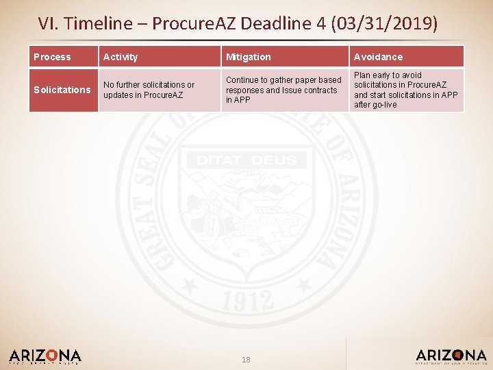 VI. Timeline – Procure. AZ Deadline 4 (03/31/2019) Process Solicitations Activity Mitigation Avoidance No