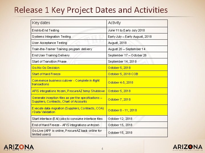 Release 1 Key Project Dates and Activities Key dates Activity End-to-End Testing June 11
