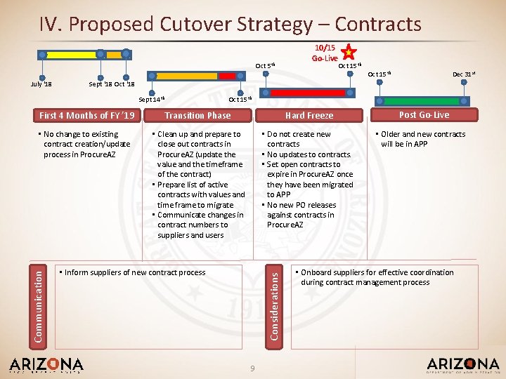 IV. Proposed Cutover Strategy – Contracts Oct 5 th July ‘ 18 10/15 Go-Live