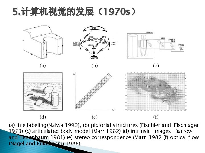 5. 计算机视觉的发展（1970 s） (a) line labeling(Nalwa 1993), (b) pictorial structures (Fischler and Elschlager 1973)