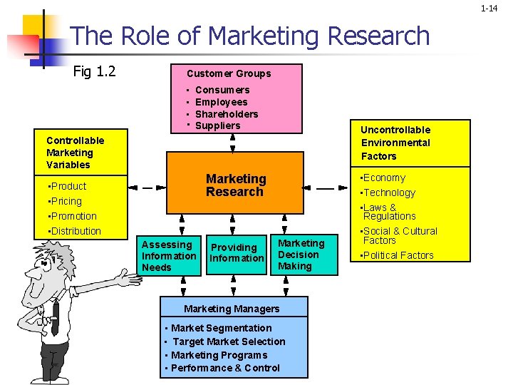 1 -14 The Role of Marketing Research Fig 1. 2 Customer Groups • •