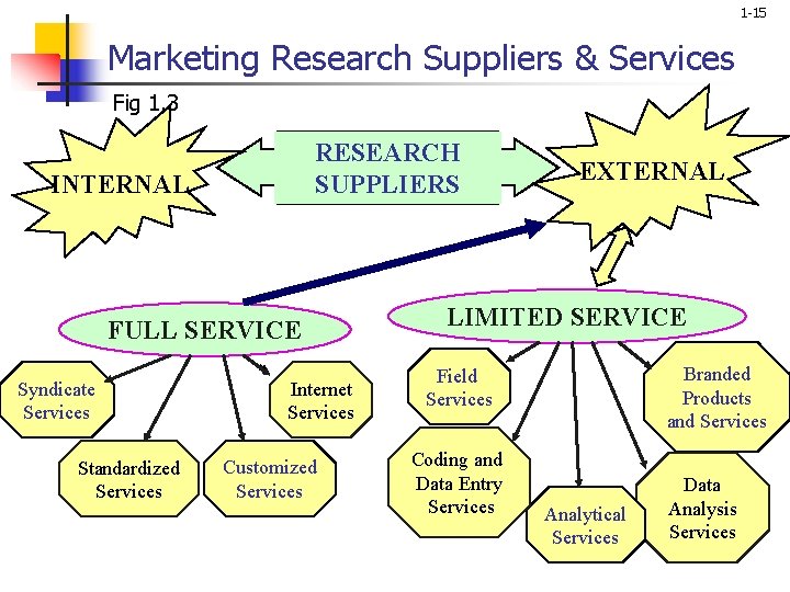 1 -15 Marketing Research Suppliers & Services Fig 1. 3 RESEARCH SUPPLIERS INTERNAL FULL