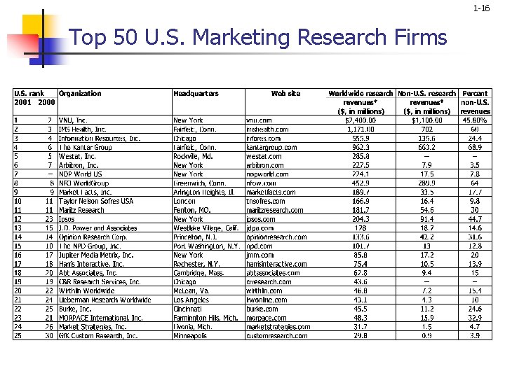 1 -16 Top 50 U. S. Marketing Research Firms 