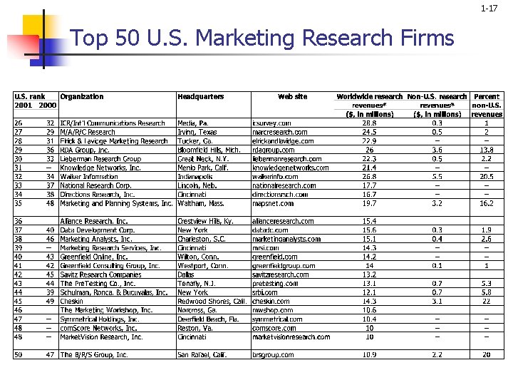 1 -17 Top 50 U. S. Marketing Research Firms 