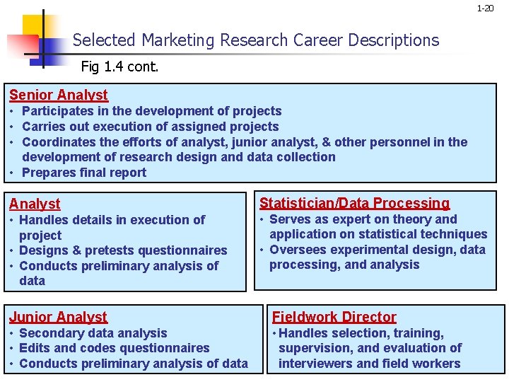 1 -20 Selected Marketing Research Career Descriptions Fig 1. 4 cont. Senior Analyst •