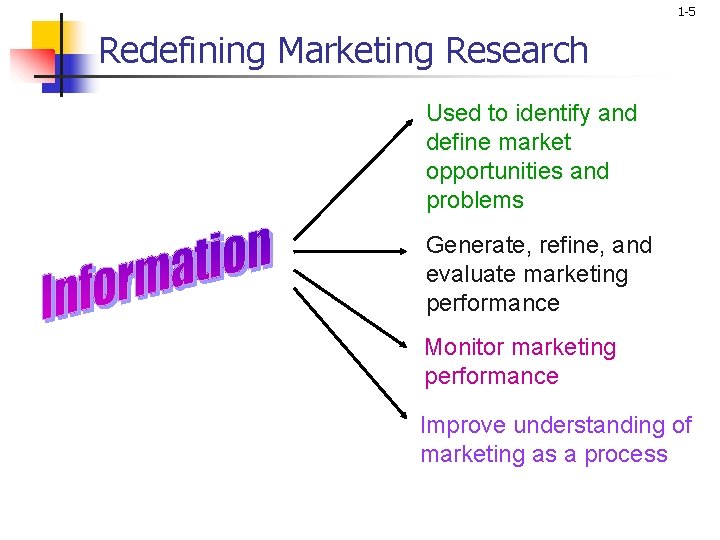 1 -5 Redefining Marketing Research Used to identify and define market opportunities and problems