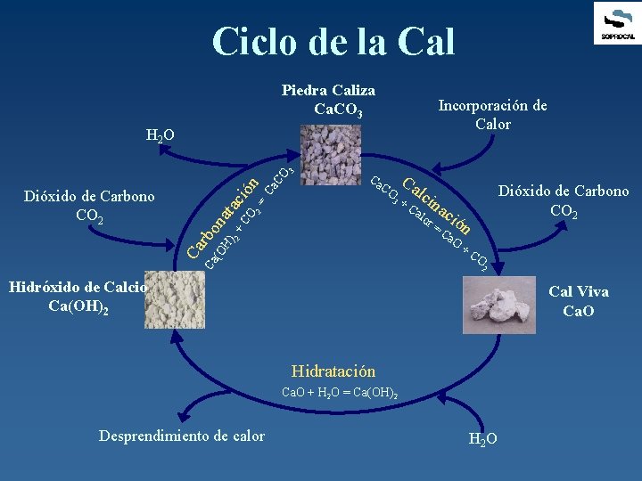 Ciclo de la Cal Piedra Caliza Ca. CO 3 Incorporación de Calor Ca CO