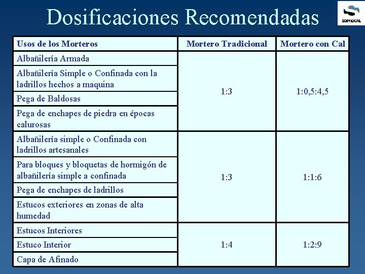 Dosificaciones Recomendadas Usos de los Mortero Tradicional Mortero con Cal 1: 3 1: 0,