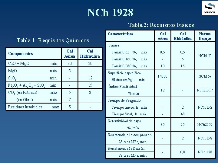 NCh 1928 Tabla 2: Requisitos Físicos Características Tabla 1: Requisitos Químicos Finura Cal Aérea